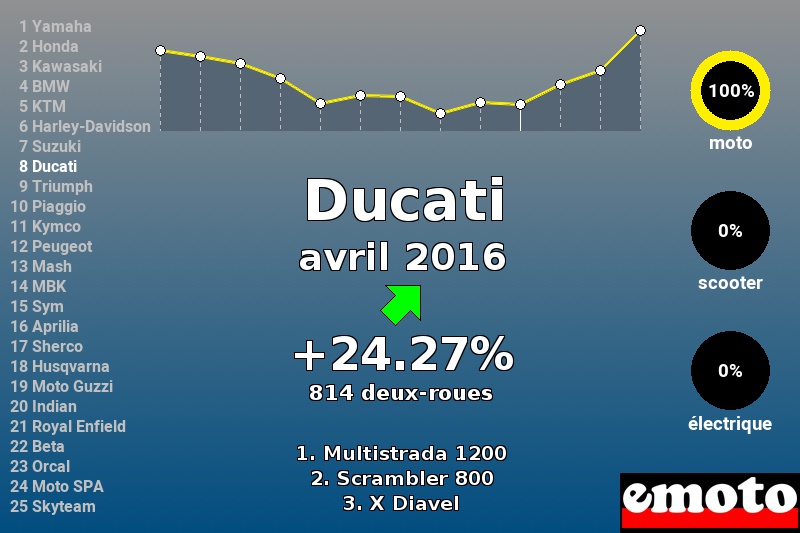Immatriculations Ducati en France en avril 2016 Immatriculations Ducati en France en avril 2016