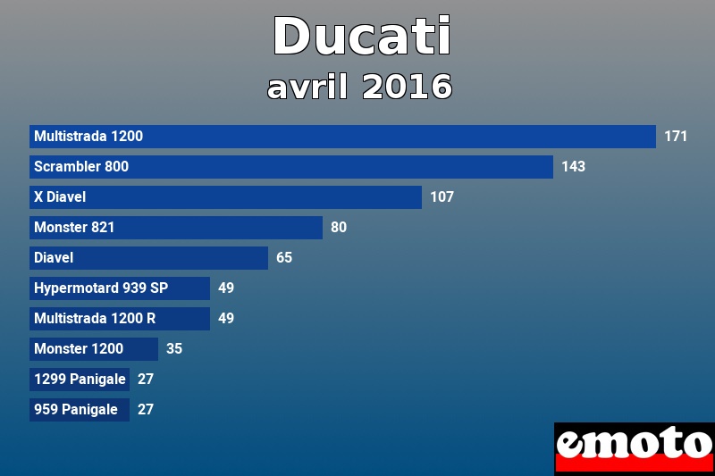 Les 10 Ducati les plus immatriculés en avril 2016 Les 10 Ducati les plus immatriculés en avril 2016