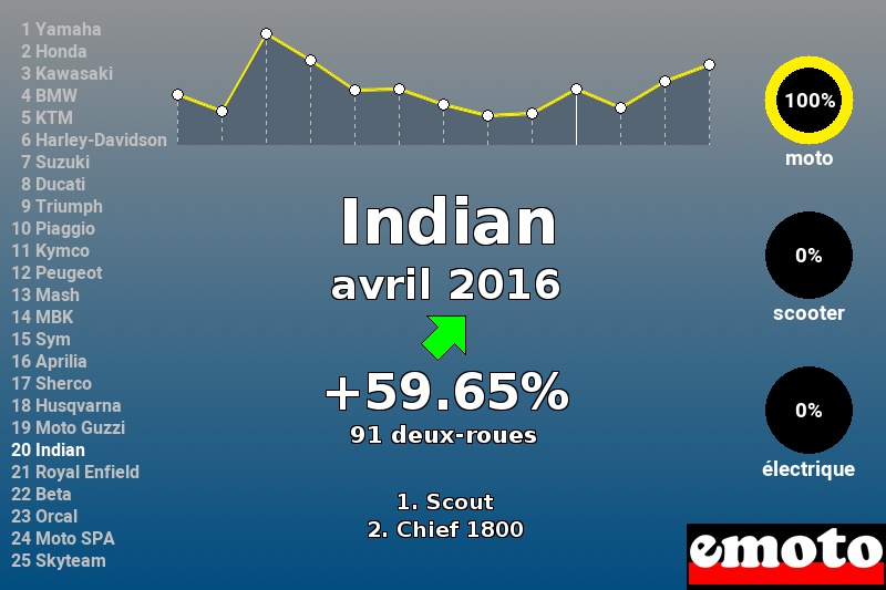Immatriculations Indian en France en avril 2016 Immatriculations Indian en France en avril 2016