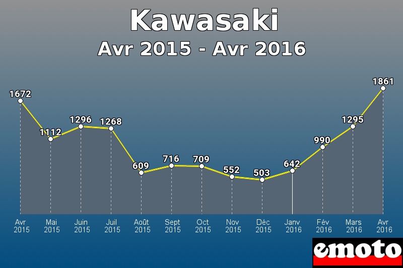 Kawasaki les plus immatriculés de Avr 2015 à Avr 2016 Kawasaki les plus immatriculés de Avr 2015 à Avr 2016