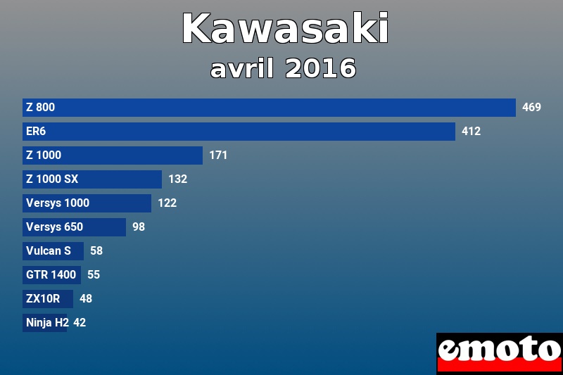 Les 10 Kawasaki les plus immatriculés en avril 2016 Les 10 Kawasaki les plus immatriculés en avril 2016