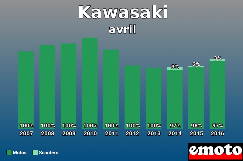 Répartition Motos Scooters Kawasaki en avril 2016 Répartition Motos Scooters Kawasaki en avril 2016