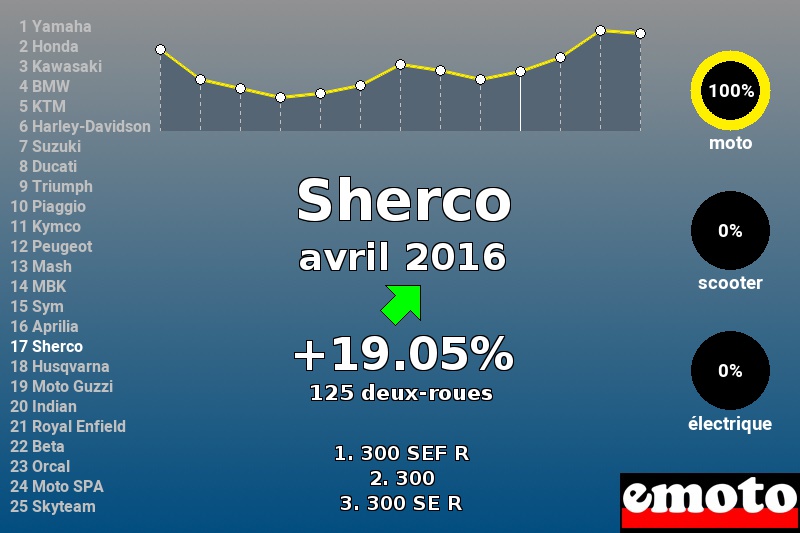 Immatriculations Sherco en France en avril 2016 Immatriculations Sherco en France en avril 2016