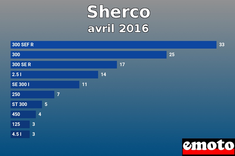 Les 10 Sherco les plus immatriculés en avril 2016 Les 10 Sherco les plus immatriculés en avril 2016