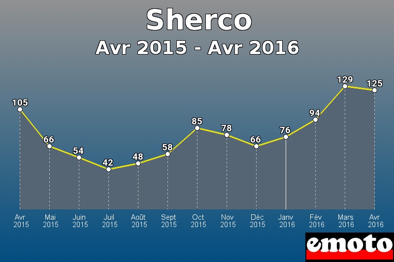 Sherco les plus immatriculés de Avr 2015 à Avr 2016 Sherco les plus immatriculés de Avr 2015 à Avr 2016