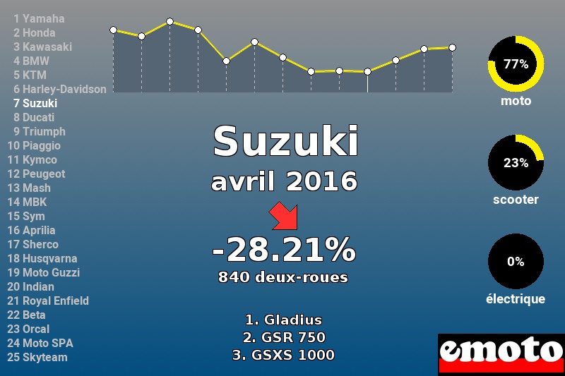 Immatriculations Suzuki en France en avril 2016 Immatriculations Suzuki en France en avril 2016
