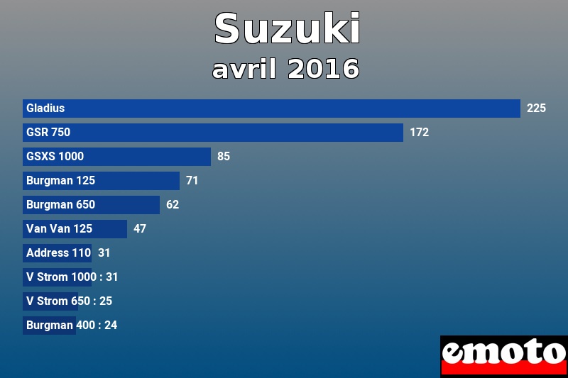 Les 10 Suzuki les plus immatriculés en avril 2016 Les 10 Suzuki les plus immatriculés en avril 2016