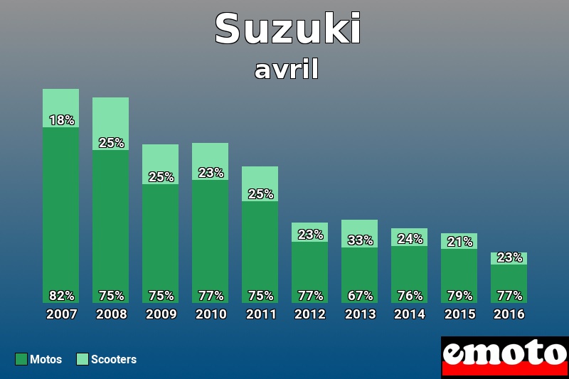 Répartition Motos Scooters Suzuki en avril 2016 Répartition Motos Scooters Suzuki en avril 2016