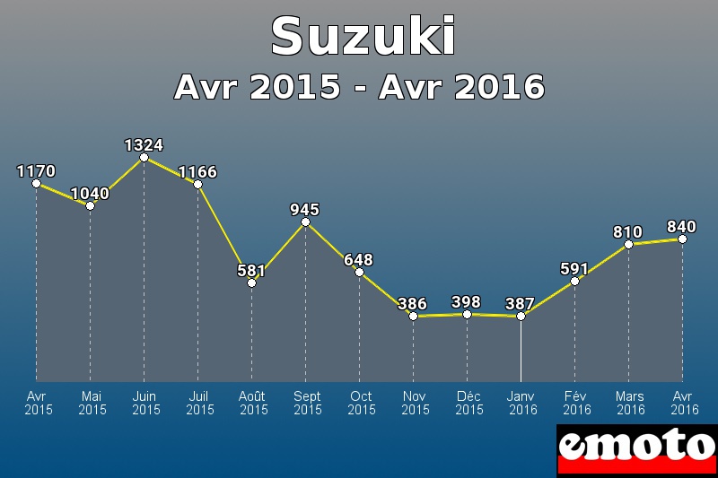 Suzuki les plus immatriculés de Avr 2015 à Avr 2016 Suzuki les plus immatriculés de Avr 2015 à Avr 2016