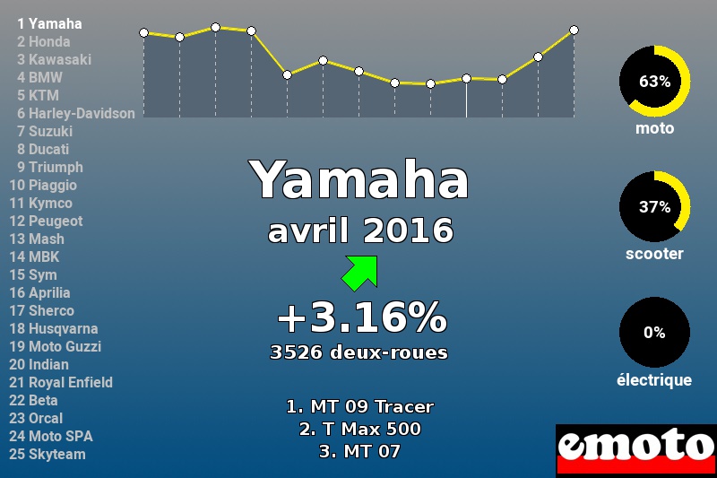 Immatriculations Yamaha en France en avril 2016 Immatriculations Yamaha en France en avril 2016