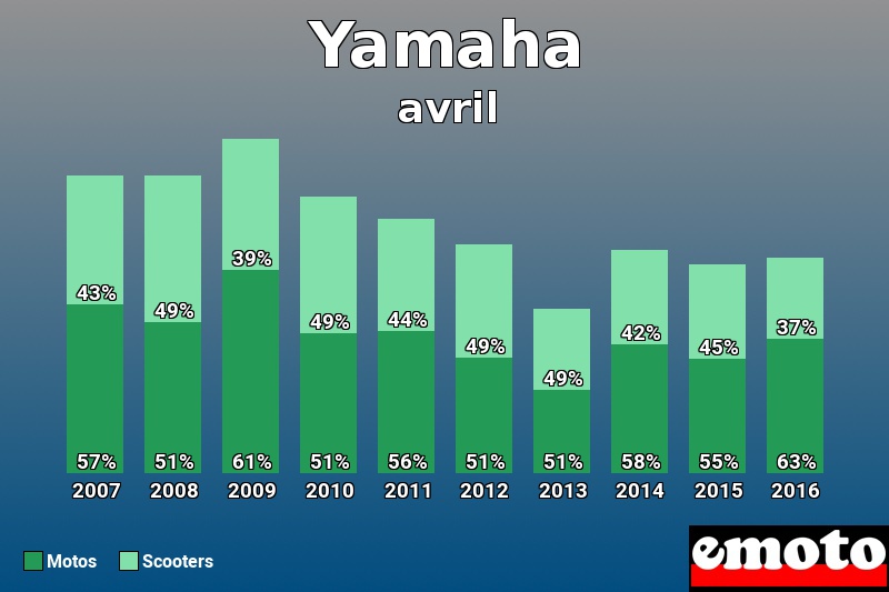Répartition Motos Scooters Yamaha en avril 2016 Répartition Motos Scooters Yamaha en avril 2016