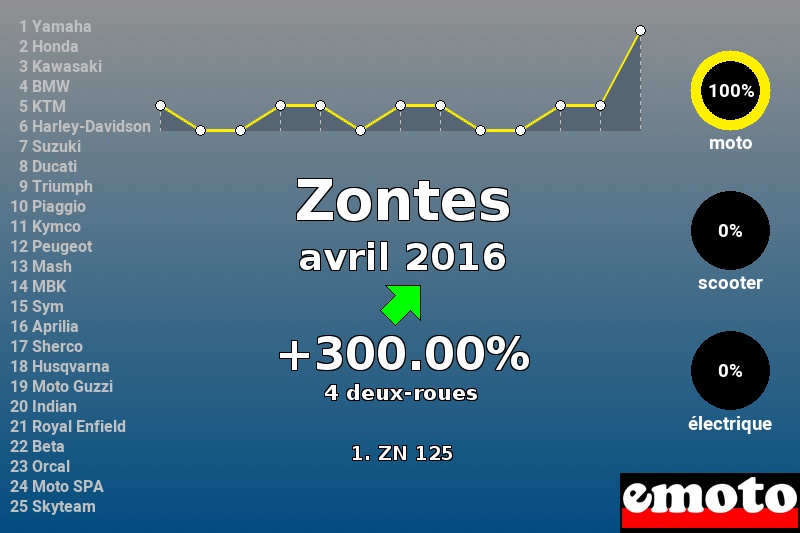 Immatriculations Zontes en France en avril 2016 Immatriculations Zontes en France en avril 2016