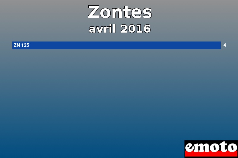 Les 1 Zontes les plus immatriculés en avril 2016 Les 1 Zontes les plus immatriculés en avril 2016