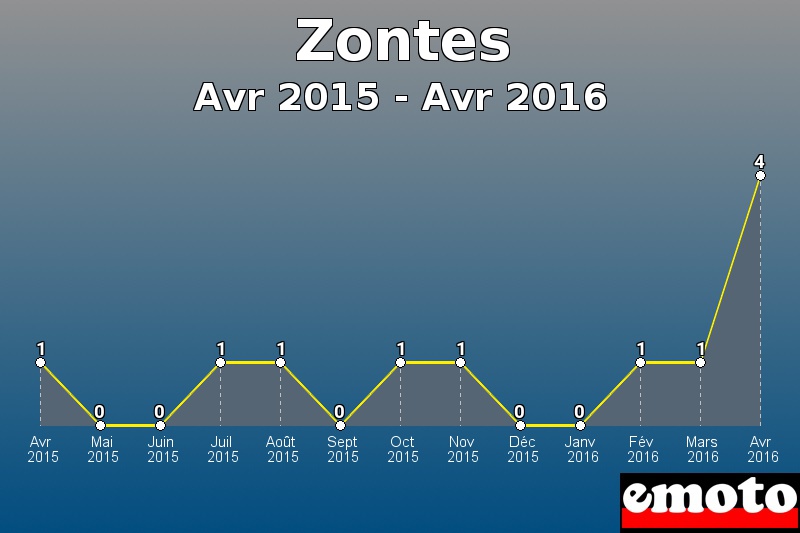 Zontes les plus immatriculés de Avr 2015 à Avr 2016 Zontes les plus immatriculés de Avr 2015 à Avr 2016