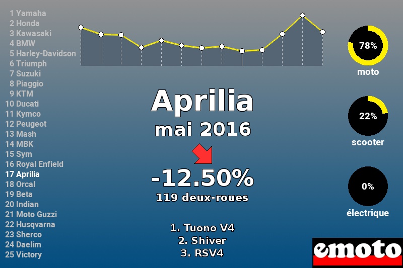 Immatriculations Aprilia en France en mai 2016 Immatriculations Aprilia en France en mai 2016