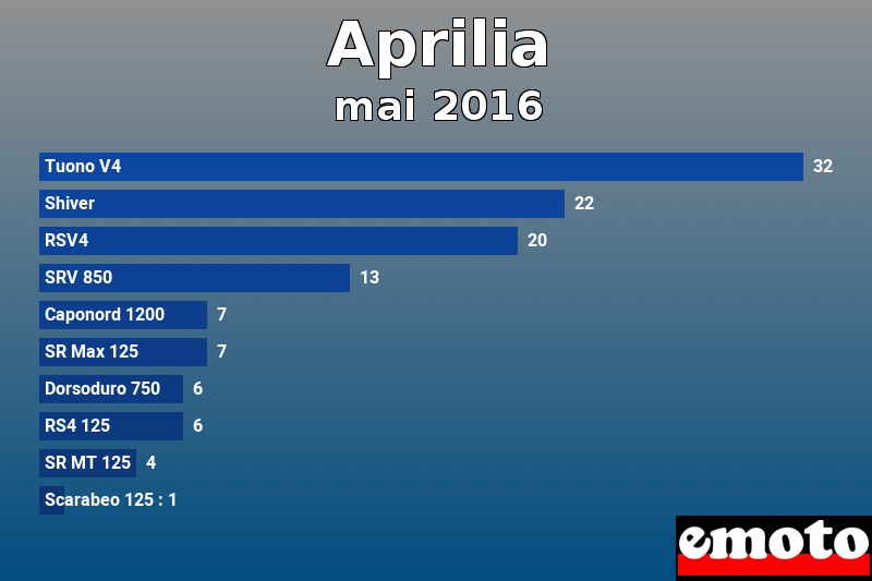 Les 10 Aprilia les plus immatriculés en mai 2016 Les 10 Aprilia les plus immatriculés en mai 2016