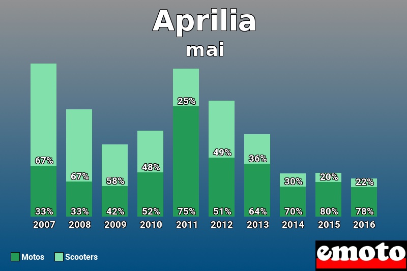 Répartition Motos Scooters Aprilia en mai 2016 Répartition Motos Scooters Aprilia en mai 2016