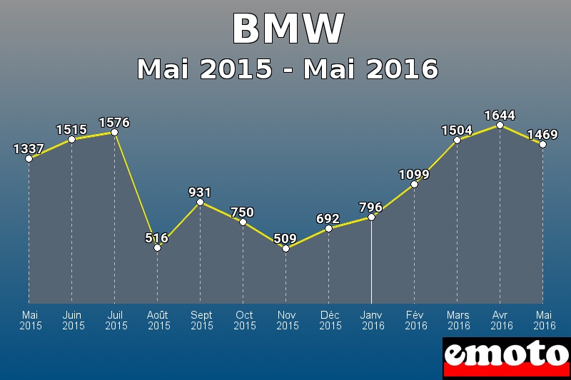 BMW les plus immatriculés de Mai 2015 à Mai 2016 BMW les plus immatriculés de Mai 2015 à Mai 2016