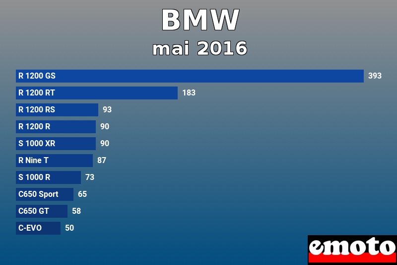 Les 10 BMW les plus immatriculés en mai 2016 Les 10 BMW les plus immatriculés en mai 2016