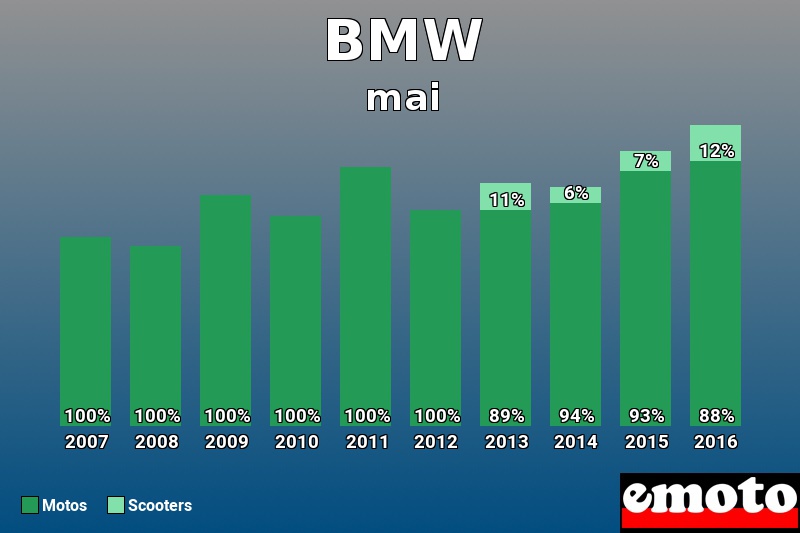 Répartition Motos Scooters BMW en mai 2016 Répartition Motos Scooters BMW en mai 2016