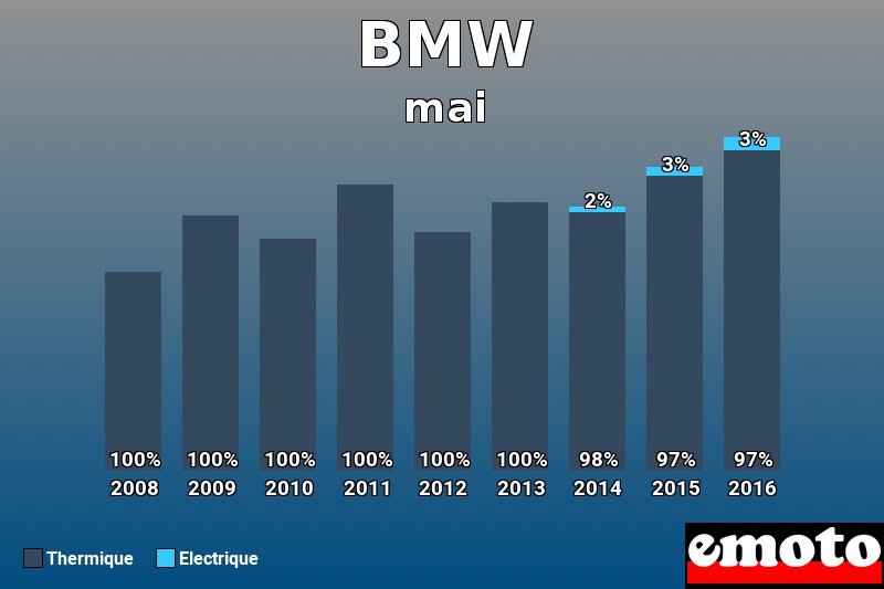 Répartition Thermique Electrique BMW en mai 2016 Répartition Thermique Electrique BMW en mai 2016