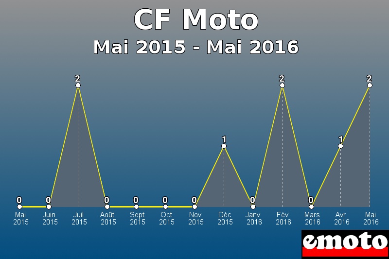 CF Moto les plus immatriculés de Mai 2015 à Mai 2016 CF Moto les plus immatriculés de Mai 2015 à Mai 2016
