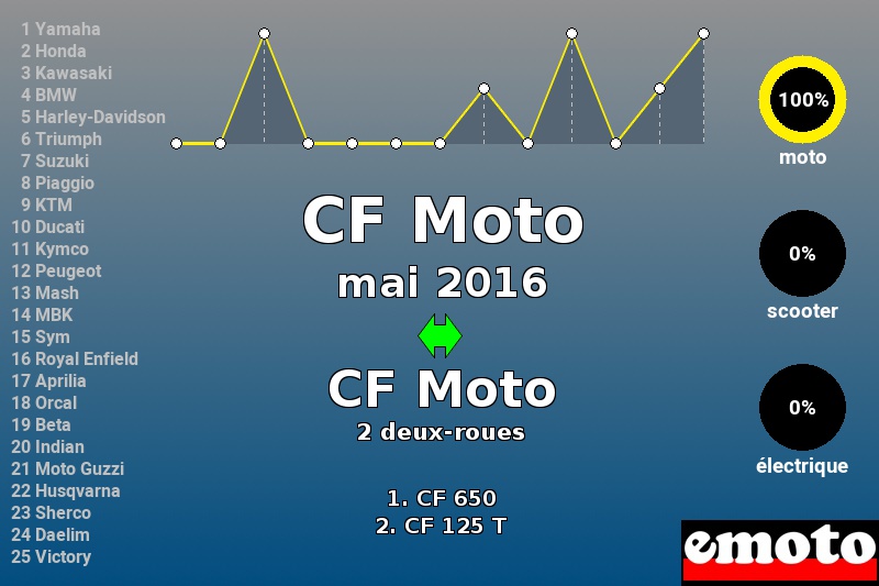 Immatriculations CF Moto en France en mai 2016 Immatriculations CF Moto en France en mai 2016