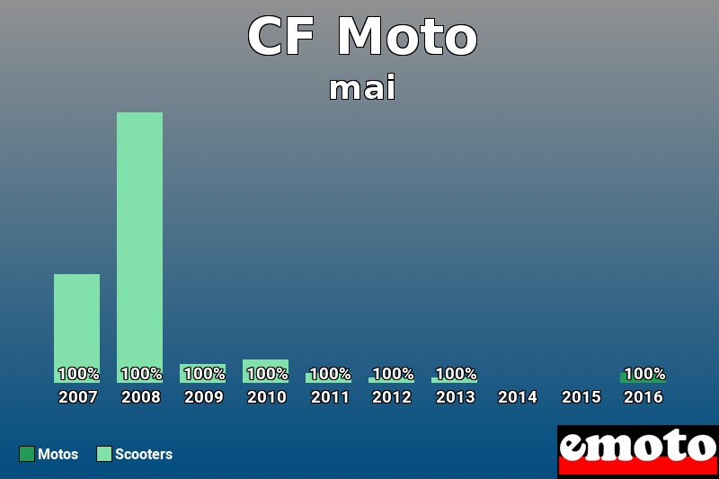 Répartition Motos Scooters CF Moto en mai 2016 Répartition Motos Scooters CF Moto en mai 2016