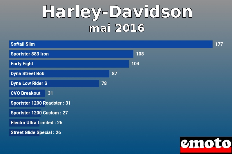 Les 10 Harley-Davidson les plus immatriculés en mai 2016
