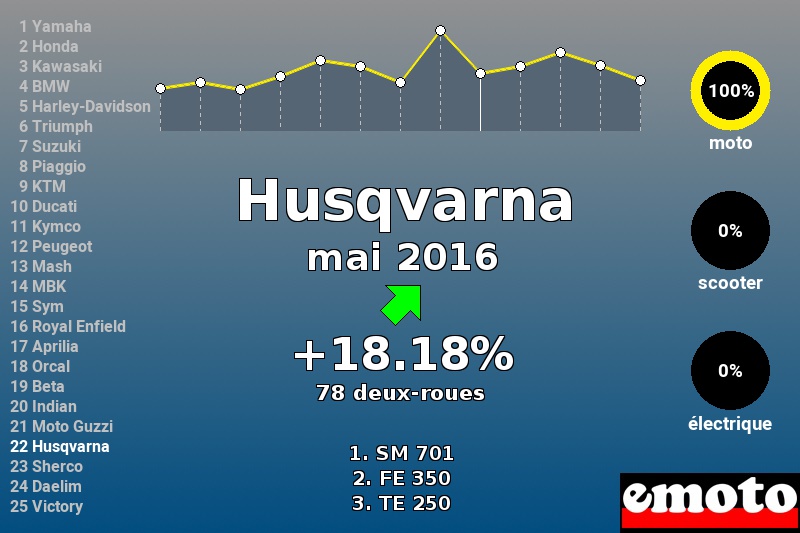 Immatriculations Husqvarna en France en mai 2016 Immatriculations Husqvarna en France en mai 2016