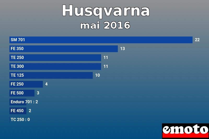 Les 10 Husqvarna les plus immatriculés en mai 2016 Les 10 Husqvarna les plus immatriculés en mai 2016