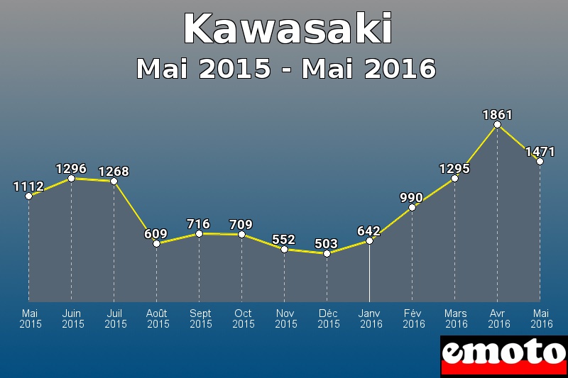 Kawasaki les plus immatriculés de Mai 2015 à Mai 2016 Kawasaki les plus immatriculés de Mai 2015 à Mai 2016