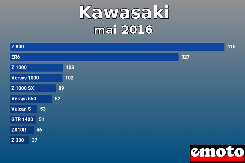 Les 10 Kawasaki les plus immatriculés en mai 2016 Les 10 Kawasaki les plus immatriculés en mai 2016