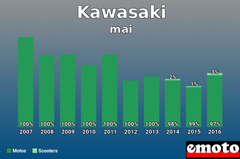 Répartition Motos Scooters Kawasaki en mai 2016 Répartition Motos Scooters Kawasaki en mai 2016
