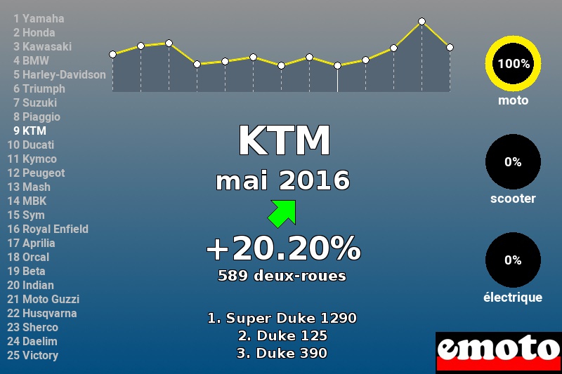Immatriculations KTM en France en mai 2016 Immatriculations KTM en France en mai 2016