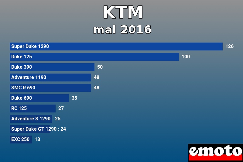 Les 10 KTM les plus immatriculés en mai 2016 Les 10 KTM les plus immatriculés en mai 2016