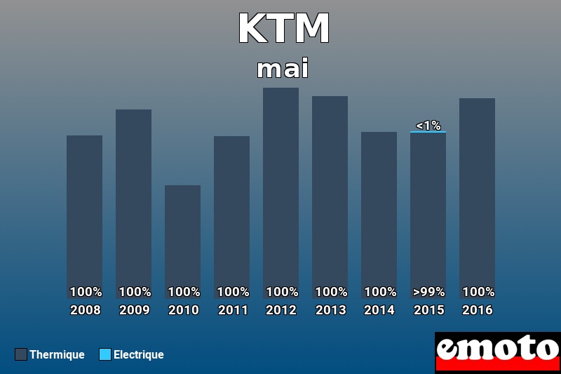 Répartition Thermique Electrique KTM en mai 2016 Répartition Thermique Electrique KTM en mai 2016