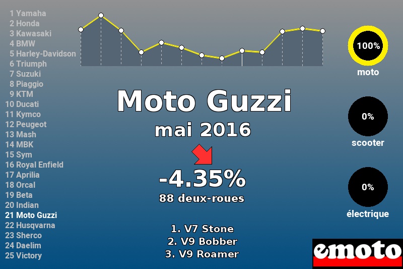 Immatriculations Moto Guzzi en France en mai 2016 Immatriculations Moto Guzzi en France en mai 2016