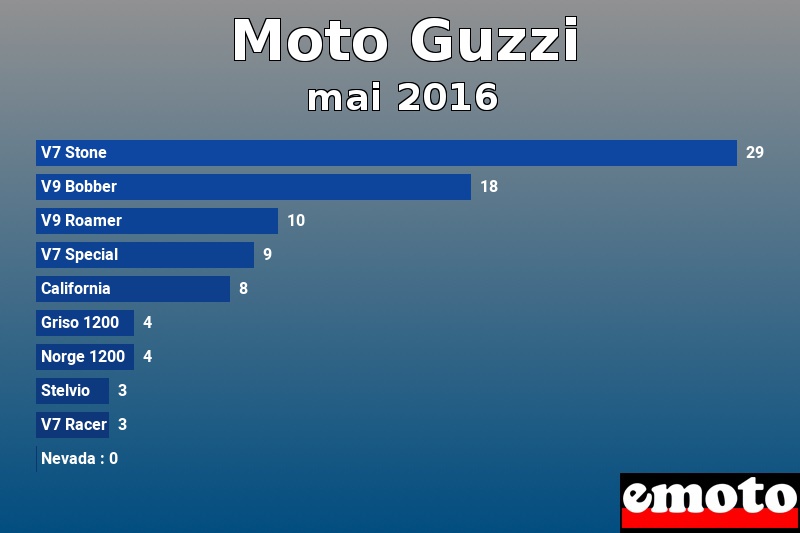 Les 10 Moto Guzzi les plus immatriculés en mai 2016 Les 10 Moto Guzzi les plus immatriculés en mai 2016