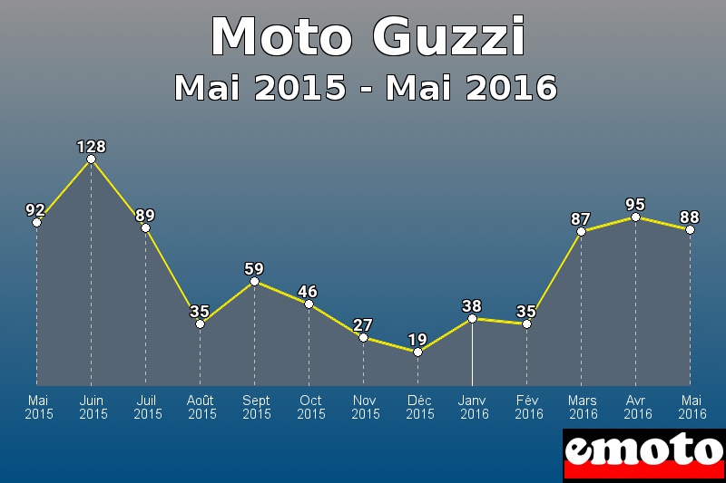 Moto Guzzi les plus immatriculés de Mai 2015 à Mai 2016 Moto Guzzi les plus immatriculés de Mai 2015 à Mai 2016