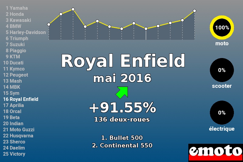 Immatriculations Royal Enfield en France en mai 2016 Immatriculations Royal Enfield en France en mai 2016