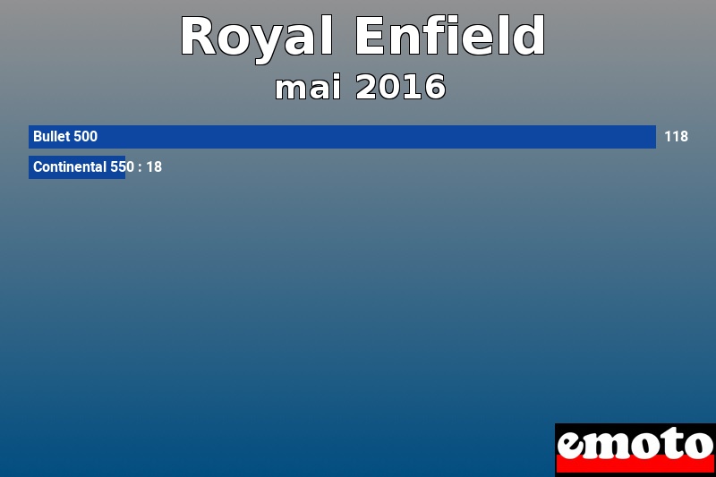 Les 2 Royal Enfield les plus immatriculés en mai 2016 Les 2 Royal Enfield les plus immatriculés en mai 2016