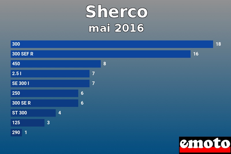 Les 10 Sherco les plus immatriculés en mai 2016 Les 10 Sherco les plus immatriculés en mai 2016
