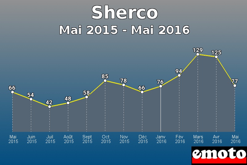 Sherco les plus immatriculés de Mai 2015 à Mai 2016 Sherco les plus immatriculés de Mai 2015 à Mai 2016