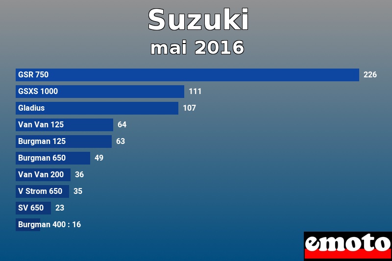 Les 10 Suzuki les plus immatriculés en mai 2016 Les 10 Suzuki les plus immatriculés en mai 2016