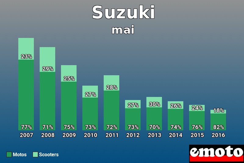 Répartition Motos Scooters Suzuki en mai 2016 Répartition Motos Scooters Suzuki en mai 2016