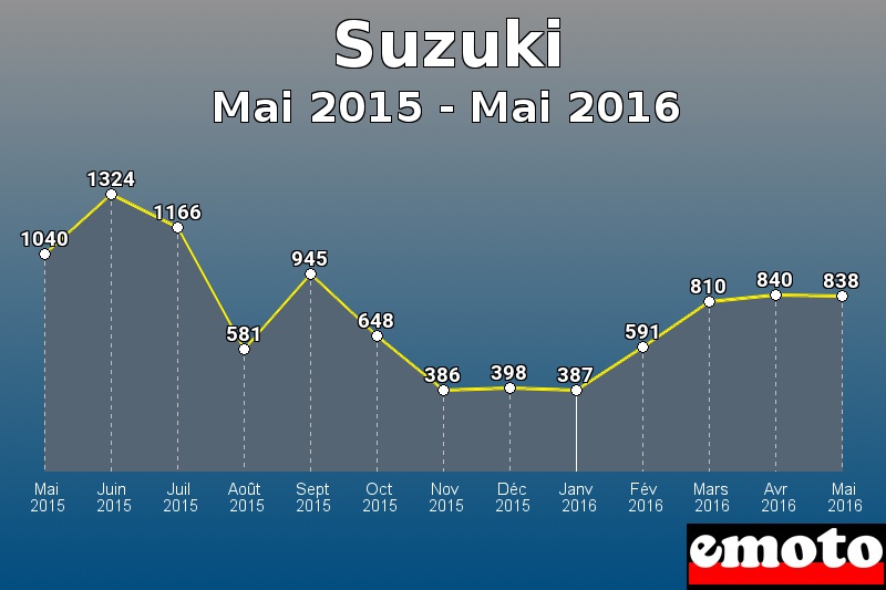 Suzuki les plus immatriculés de Mai 2015 à Mai 2016 Suzuki les plus immatriculés de Mai 2015 à Mai 2016