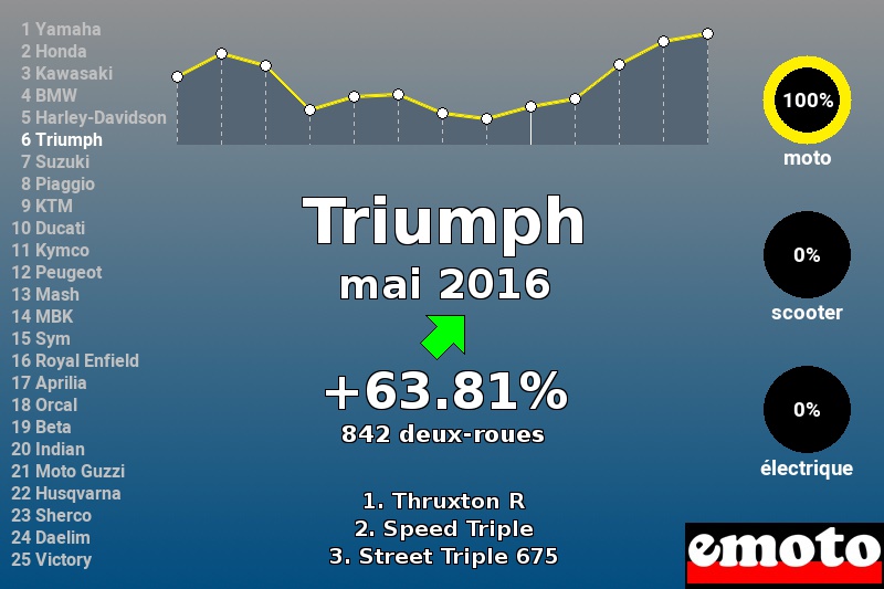 Immatriculations Triumph en France en mai 2016 Immatriculations Triumph en France en mai 2016
