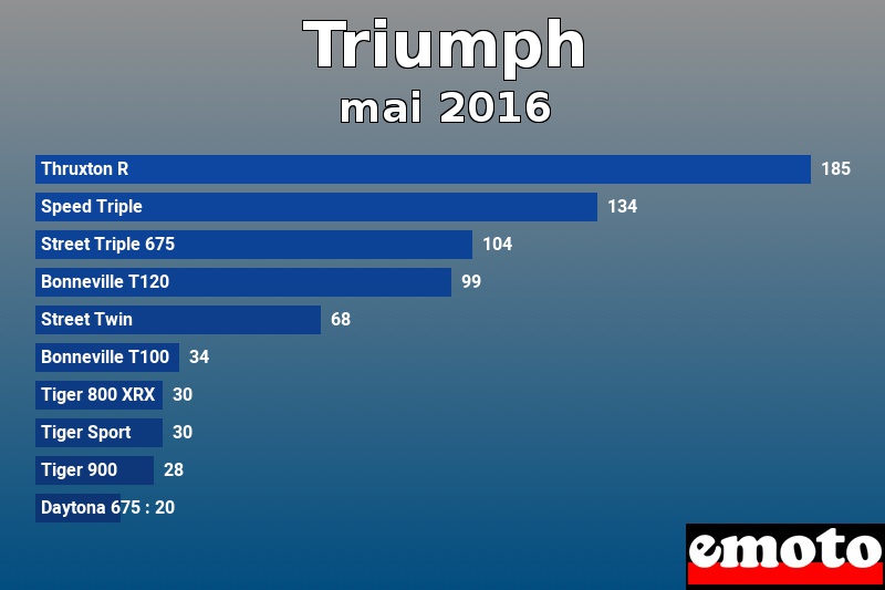 Les 10 Triumph les plus immatriculés en mai 2016 Les 10 Triumph les plus immatriculés en mai 2016