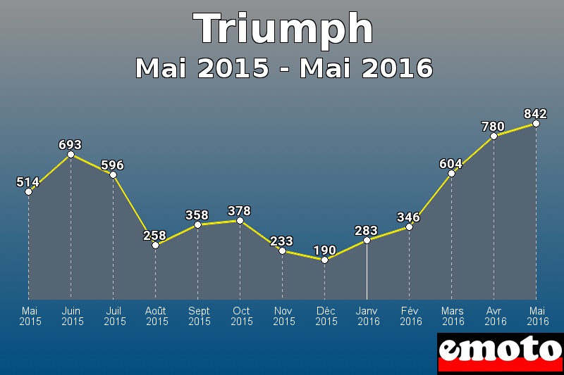 Triumph les plus immatriculés de Mai 2015 à Mai 2016 Triumph les plus immatriculés de Mai 2015 à Mai 2016